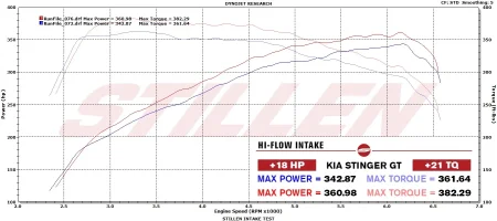Dyno Stillen Intake.webp Dyno Stillen Intake.webp