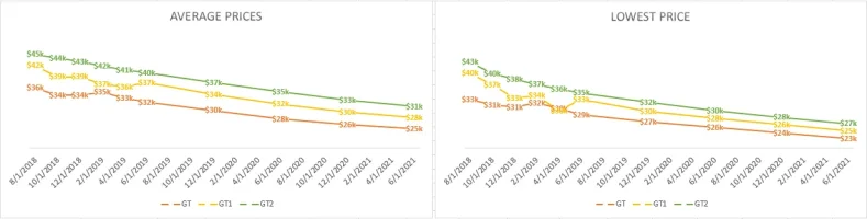 Used Price Projection.webp
