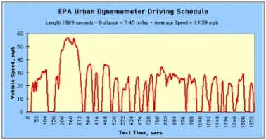 EPA_urban_driving_schedule.webp EPA_urban_driving_schedule.webp
