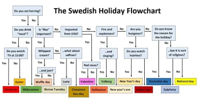 swedish flow chart.webp