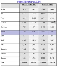 kia-stinger-march-sales.webp kia-stinger-march-sales.webp