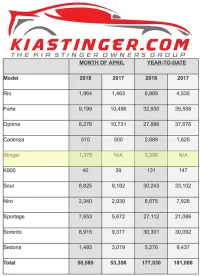 kia-sales-april-2018.webp kia-sales-april-2018.webp