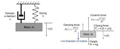Mathematical-modelling-of-damped-mass-spring-system-in-free-vibration-7.webp