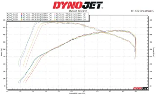 Lap3 Stage 1 STD Graph.webp