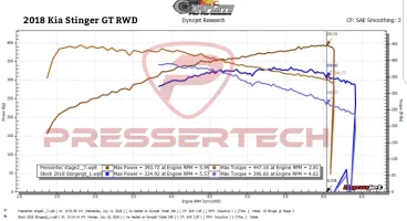 kia stinger presser tech dyno chart.webp kia stinger presser tech dyno chart.webp