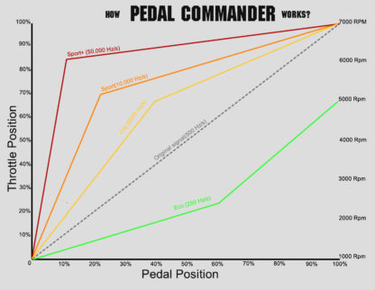 pedal commander