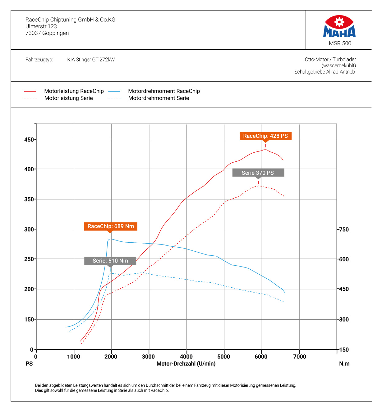 kia_stinger_dyno_chart.jpg